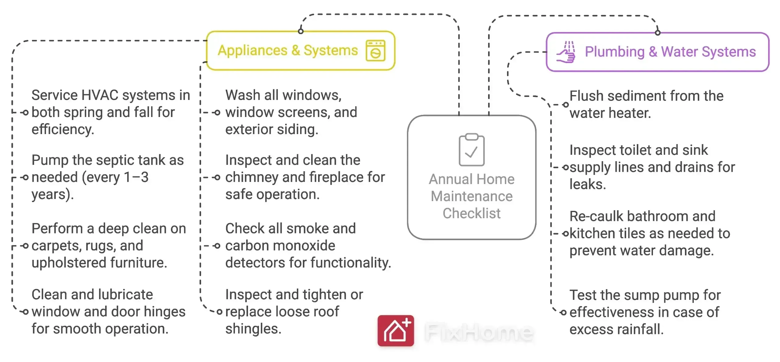A yearly maintenance graphic highlighting vital annual tasks