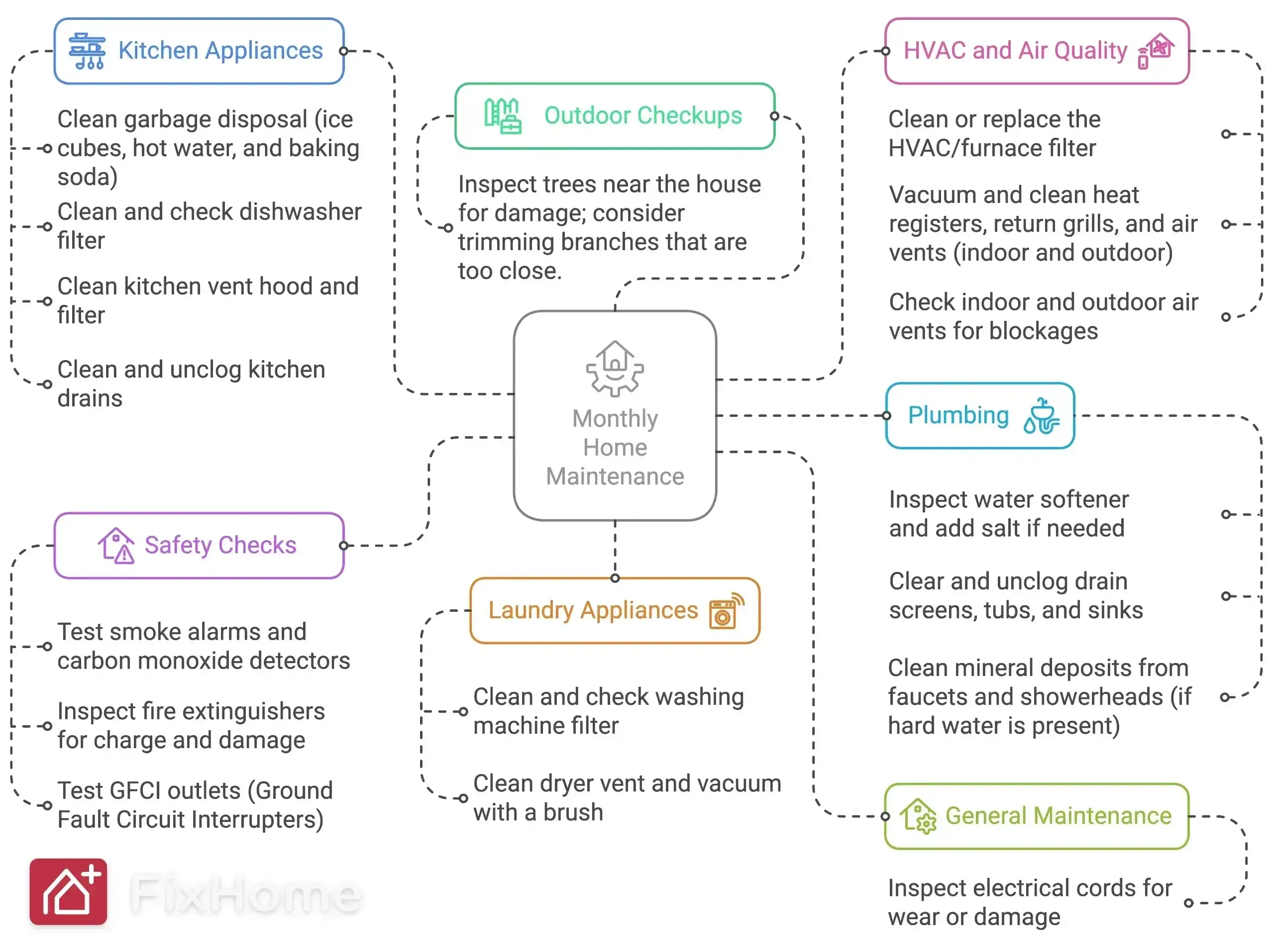 A simple infographic with monthly home maintenance tasks.
